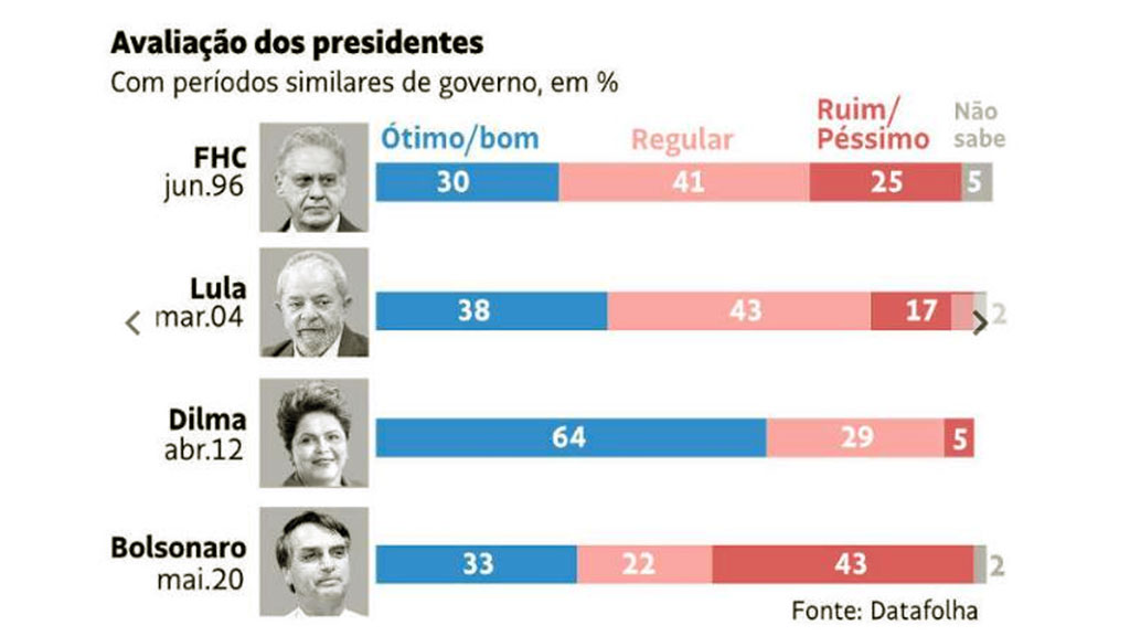 rejeição de Bolsonaro