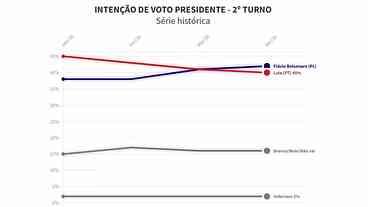 Pesquisa: Flávio Bolsonaro à frente de Lula em 2º turno